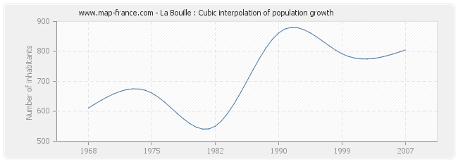 La Bouille : Cubic interpolation of population growth